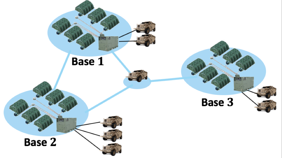 Multi-vehicle network around basis with battery loads.