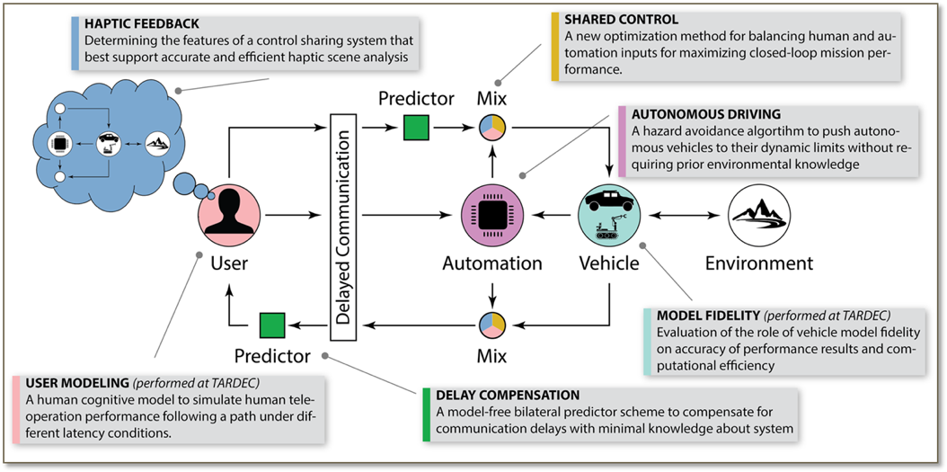 schematic that explains human-autonomy spectrum