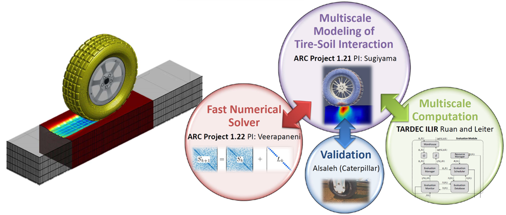 graphic illustrating contributing ARC projects