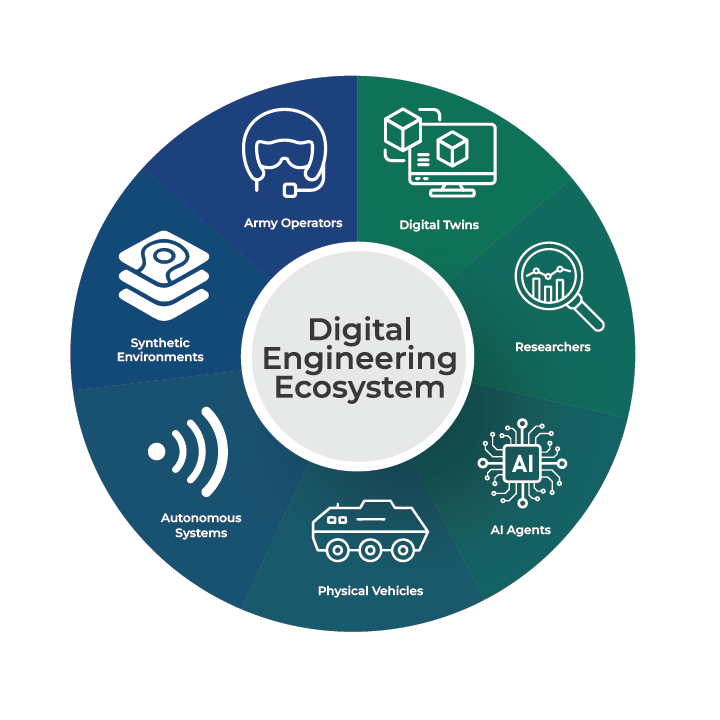 Researchers, digital twins, AI agents, vehicles, autonomous systems, virtual environments, and Army operators form a connected ecosystem.