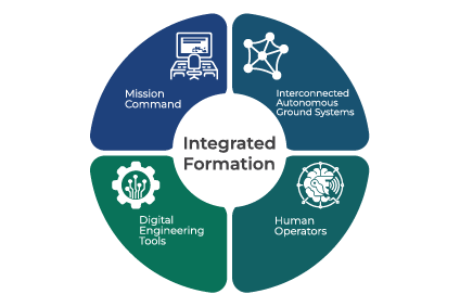Mission Autonomy focuses on integrating autonomous systems into operational formations capable of delivering battlefield effects through coordinated human-machine collaboration. Illustration of autonomous ground systems, human operators, digital tools, and mission command working as one formation.