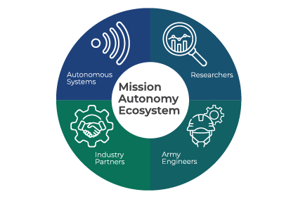 Mission Autonomy emphasizes solving operational problems through sustained collaboration among government, academia, and industry. Researchers, Army engineers, industry partners, and autonomous systems form an innovation ecosystem for future Army formations.