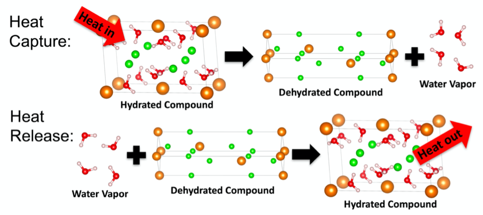 Mechanism for Thermochemical Heat Storage