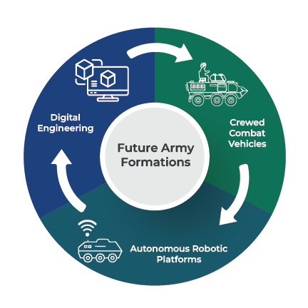 Concept illustration of crewed combat vehicles collaborating with autonomous robots through digital engineering technologies.