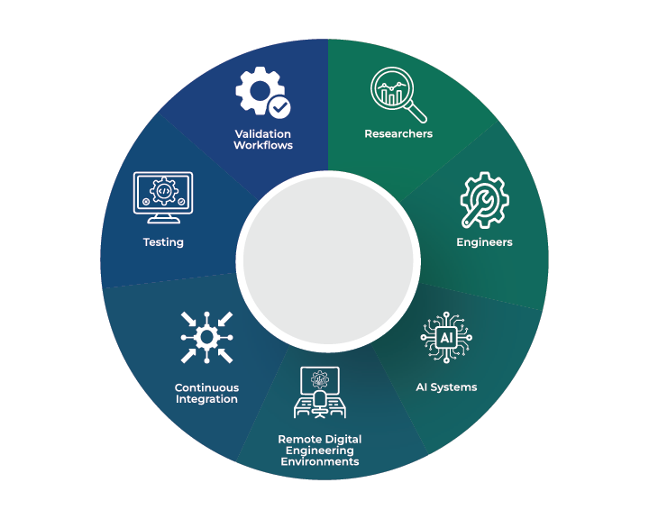 Researchers, engineers, AI systems, and remote digital engineering environments connected through continuous integration, testing, and validation workflows. 