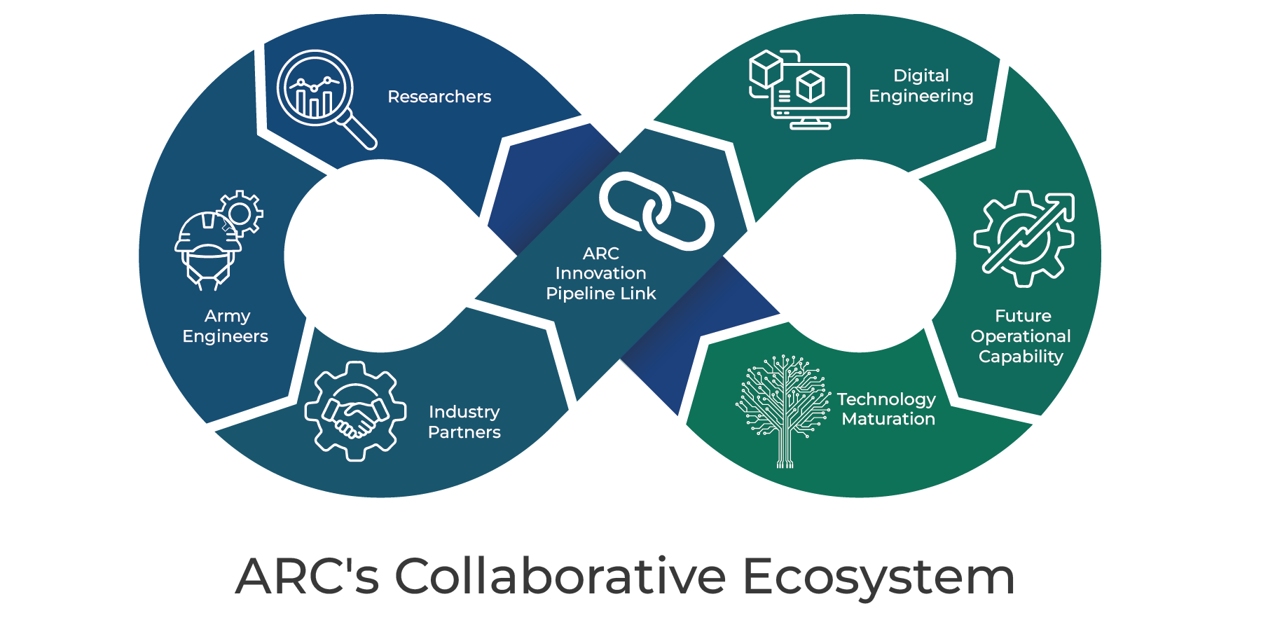Researchers, Army engineers, industry partners, and students collaborate from research and digital engineering to operational capability.