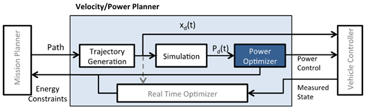System Architecture for Power Framework; Research Focus on Velocity/Power Planner