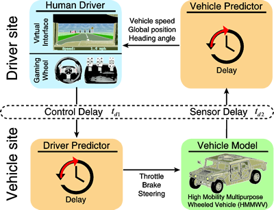 Teleoperated driving system setup, human-in-the-loop, with predictors on driver and vehicle sites to compensate delays
