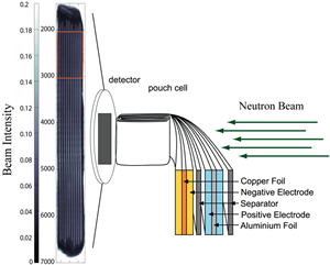 Pouch cell layers