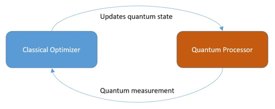 Flow of information in a hybrid CPU-QPU computational model