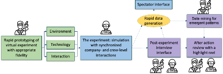 Our immersive-gaming-platform-enabled virtual experimentation