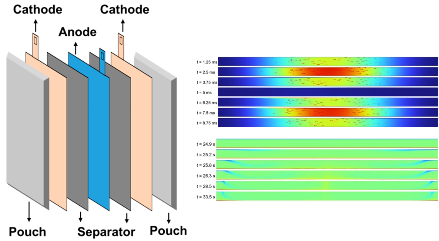 Pouch cell schematic and Oscillating flow in electrolyte from electrode vibration