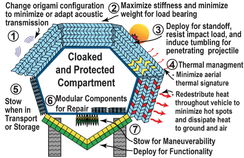 1. Change origami configuration to minimize or adapt acoustic transmission. 2. Maximize stiffness and minimize weight for load bearing. 3. Deploy for standoff resist impact load and induce tumbling for penetrating projectile. 4. Thermal management. 5. Stow when in transport or storage. 6. Redistribute heat throughout vehicle to minimize hot spots and dissipate heat to ground and air. 7. Stor for maneuverability, deploy for functionality.