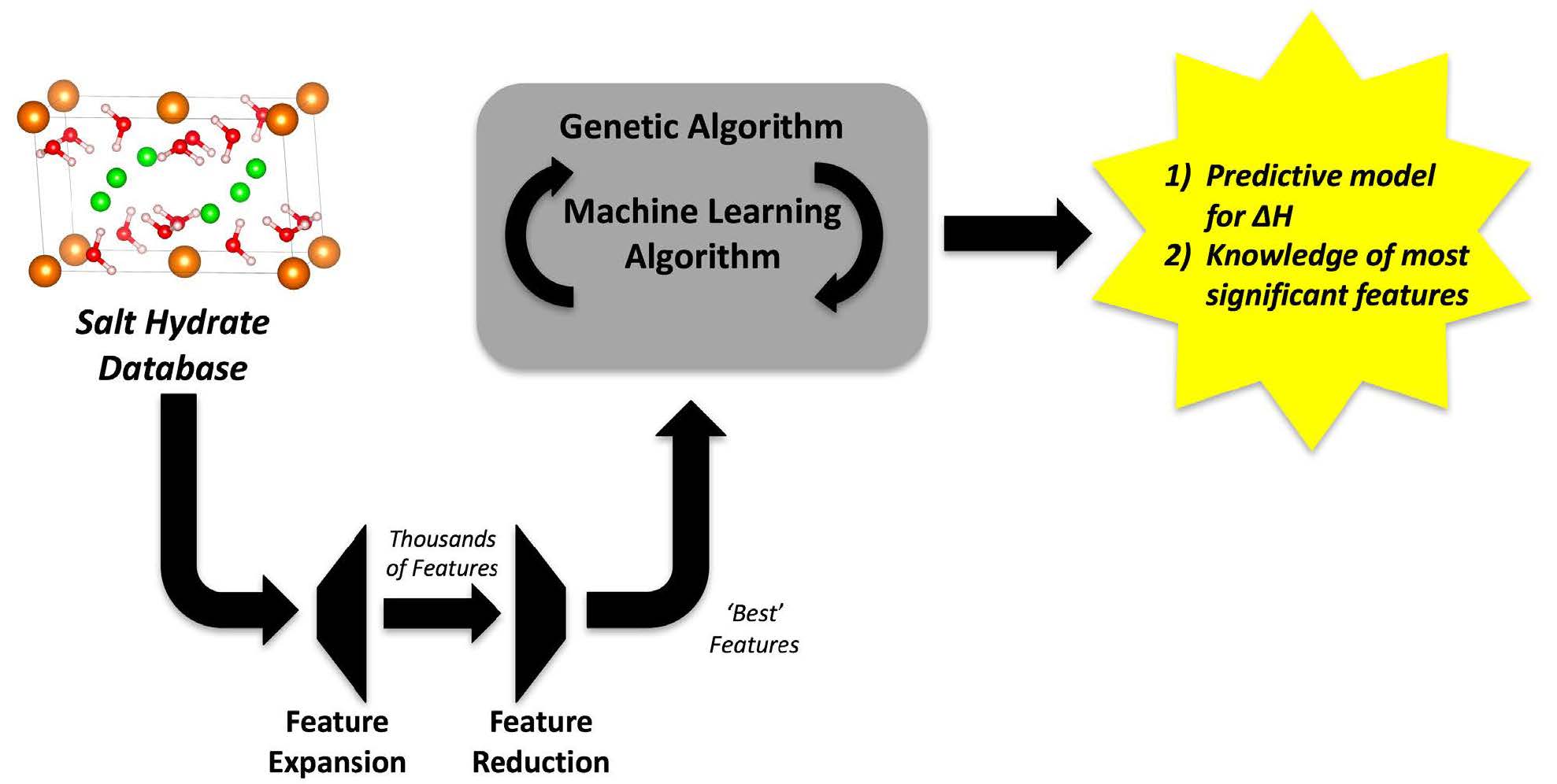 Feature Selection and Machine Learning Schematic