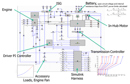 Vehicle simulation framework schematic