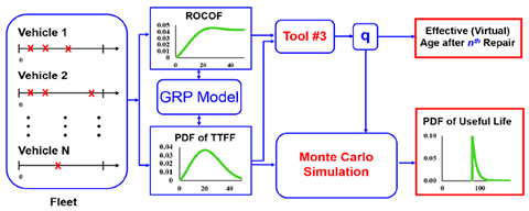 Overview of GRP Model for Reliability