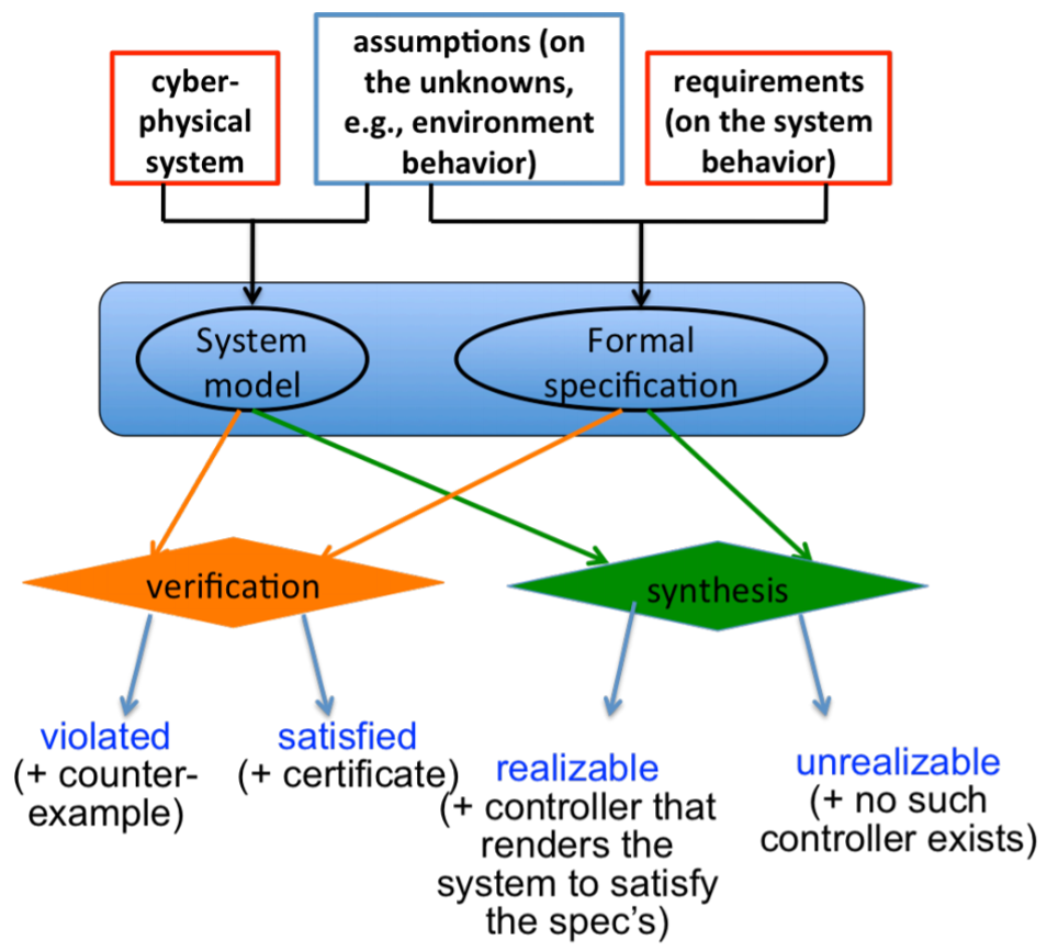 Requirement-driven principled design methodologies for cyber-physical control systems