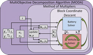 MultiObjective Decomposition Algorithm (MODA) computes Pareto efficient designs of bilevel multiobjective design problems in a distributed and coordinated manner