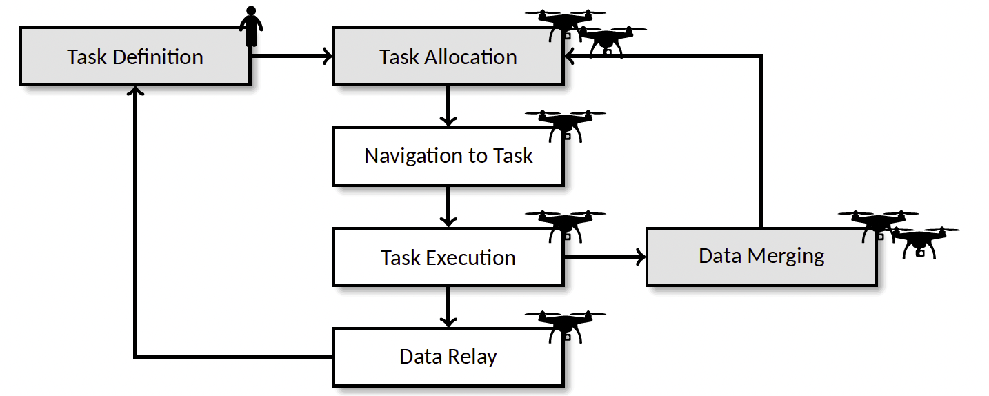 The high-level structure of the multirobot reconnaissance approach. A stylized human or drone labels each box to signify who is performing those operations. Single drone labels mark individual behaviors; double drone labels mark multi-robot operations. The high-level structure of the multirobot reconnaissance approach. A stylized human or drone labels each box to signify who is performing those operations. Single drone labels mark individual behaviors; double drone labels mark multi-robot operations.