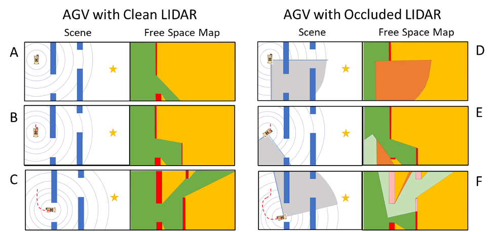 Sequence of actions taken by an autonomous vehicle with a clean sensor (left column) and a partially occluded sensor plus sensor-aware adaptive trajectory planner (right column).