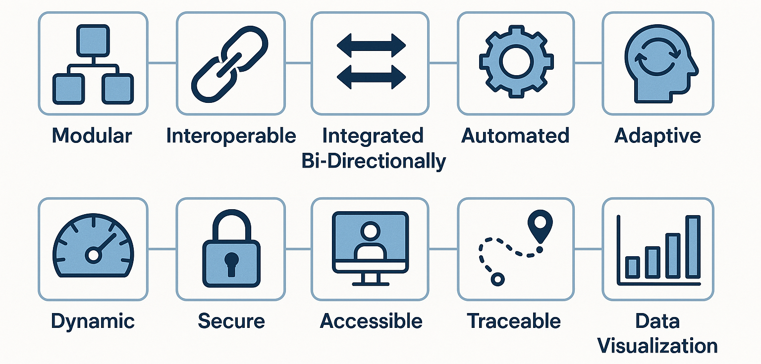 A picture of icons and workflow describing the ARC. These icons state: “Modular, Interoperable, Integrated Bi-Directionally, Automated, Adaptive, Dynamic, Secure, Accessible. Traceable, and Data Visualization.