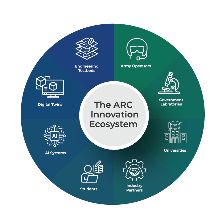  Conceptual illustration connecting Army operators, government laboratories, universities, industry partners, students, AI systems, digital twins, and engineering testbeds through a unified innovation ecosystem. 