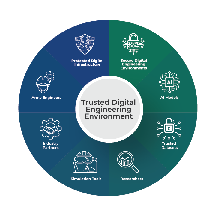 Conceptual illustration showing secure digital engineering environments connecting AI models, trusted datasets, simulation tools, researchers, industry partners, and Army engineers through protected digital infrastructure. 